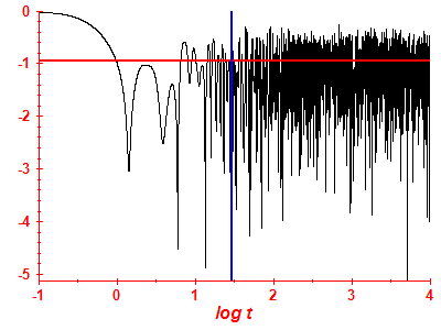 Survival probability log